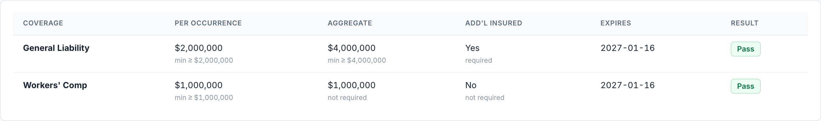 A vendor's compliance report with pass results per coverage